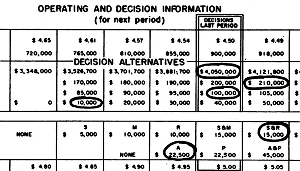 A portion of a paper turn report from the 1950s game Top Management Decision Simulation, with circled numbers corresponding to business decisions.